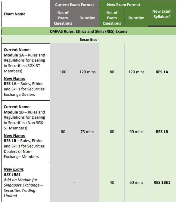 CMFAS RES Examination Questions and Time Table 1