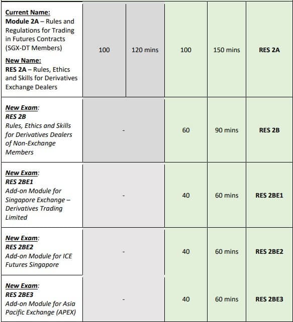 CMFAS RES Examination Questions and Time Table 2