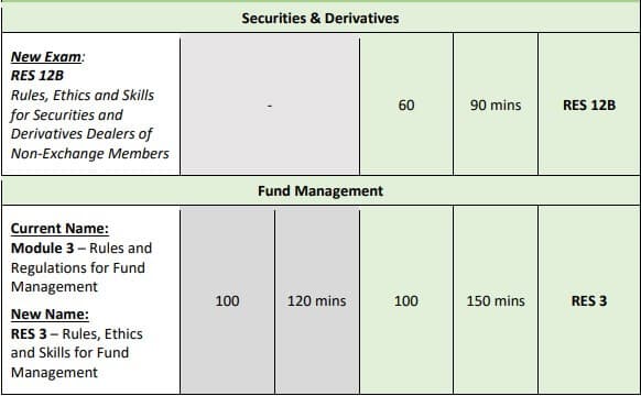 CMFAS RES Examination Questions and Time Table 3