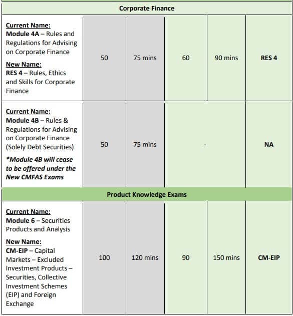CMFAS RES Examination Questions and Time Table 4