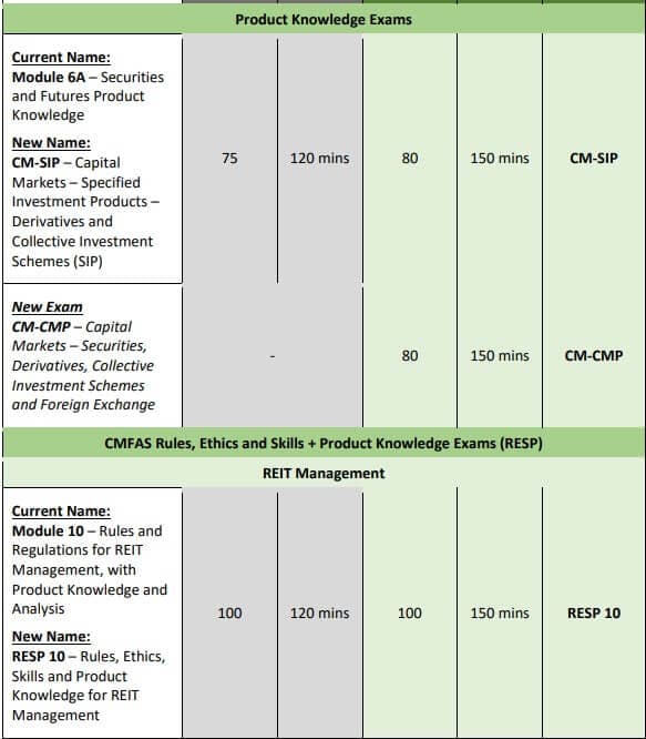 CMFAS RES Examination Questions and Time Table 5