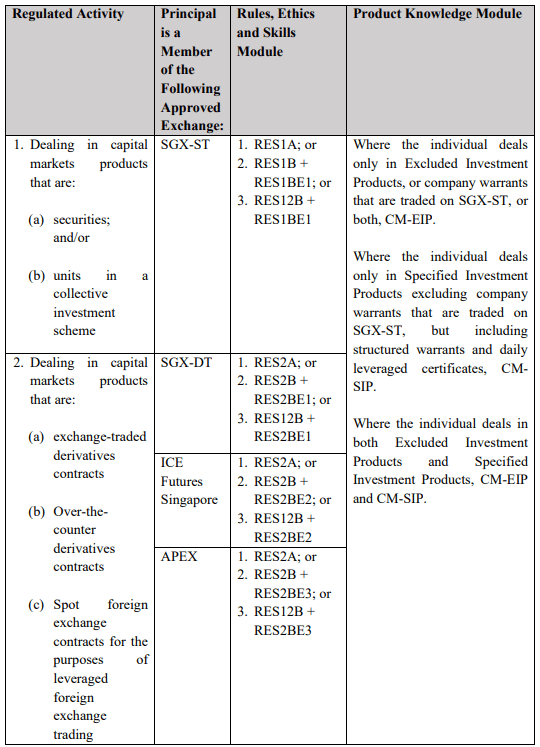 CMFAS Module Enrollment Requirements Table 1