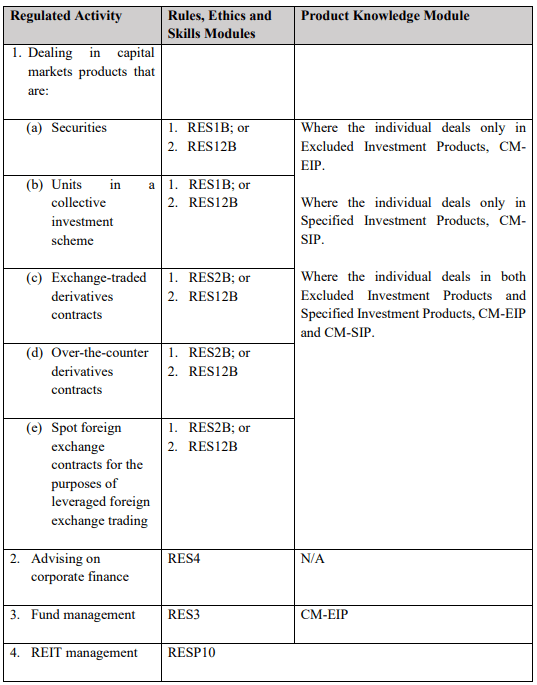 CMFAS Module Enrollment Requirements Table 2